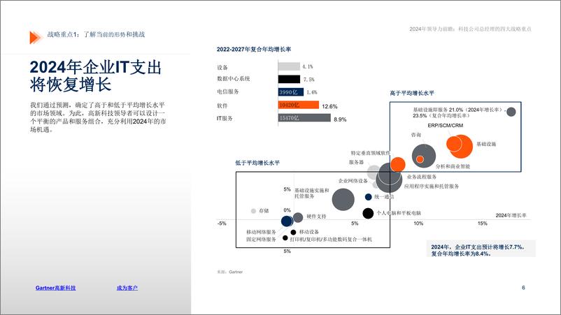 《Gartner：2024年领导力前瞻报告-科技公司总经理的四大战略重点》 - 第6页预览图