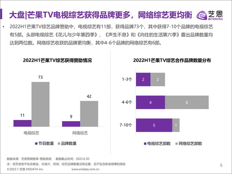 《艺恩-2022H1芒果TV综艺赞助分析报告-24页》 - 第6页预览图