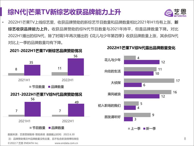 《艺恩-2022H1芒果TV综艺赞助分析报告-24页》 - 第8页预览图