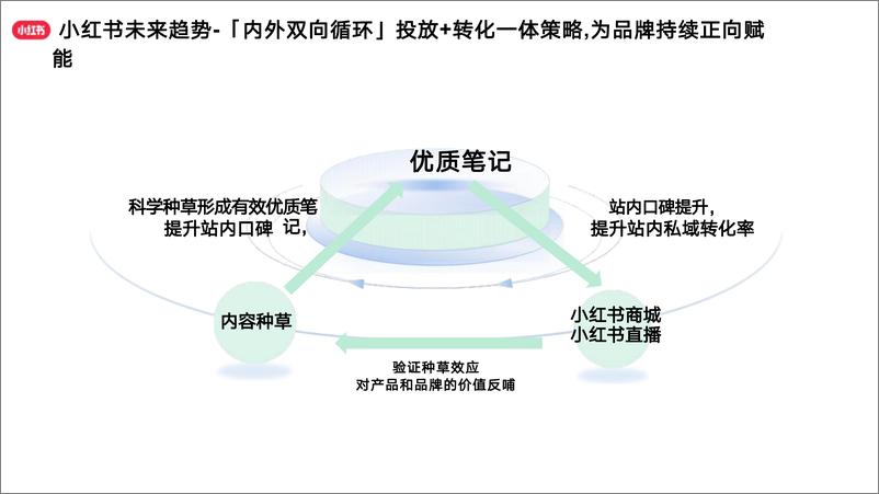 《小红书运营_做小红书你必须清楚的10个问题》 - 第8页预览图