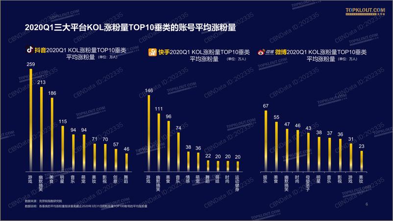 《2020年Top10新势力KOL大盘点》 - 第6页预览图