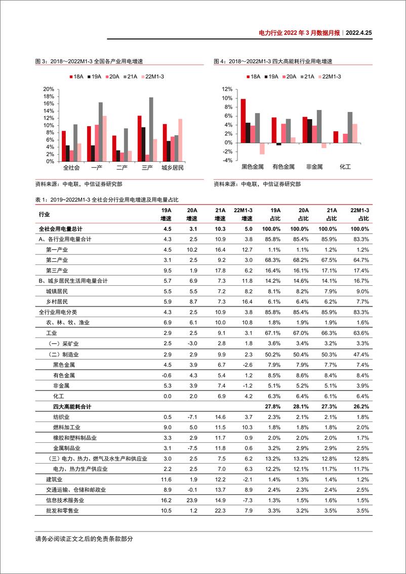 《电力行业2022年3月数据月报：3月用电需求略显疲态，风电出力恢复正常-20220425-中信证券-16页》 - 第7页预览图