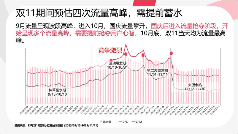 《小红书：电商直播用如何用乘风平台搜索直投截获蓝海流量【小红书运营】-41页》 - 第5页预览图