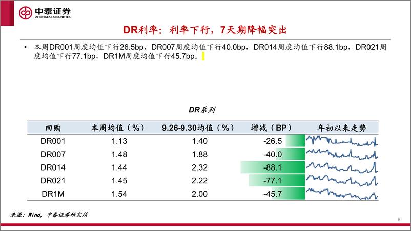 《流动性全景观察第7期：国债期限利差走扩-20221015-中泰证券-19页》 - 第7页预览图