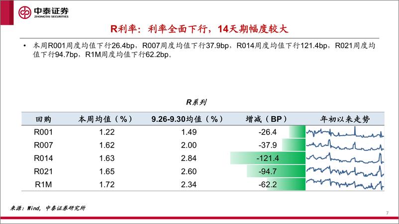 《流动性全景观察第7期：国债期限利差走扩-20221015-中泰证券-19页》 - 第8页预览图