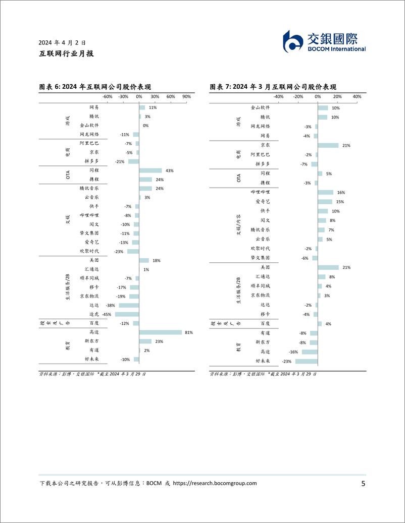 《互联网行业3月月报：2023年利润端超预期，注重股东回馈-240402-交银国际-12页》 - 第5页预览图