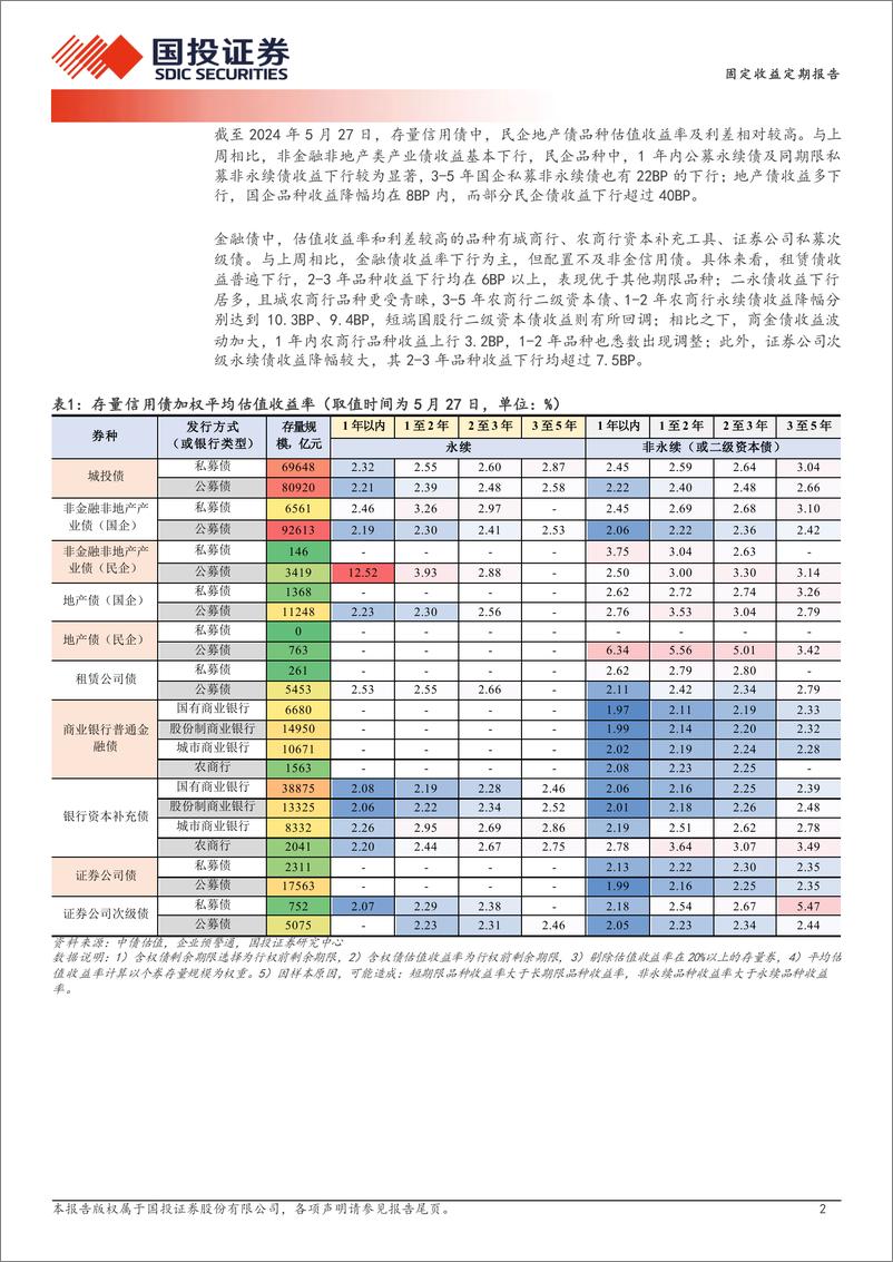 《固定收益定期报告：城投久期拿票息-240529-国投证券-19页》 - 第2页预览图