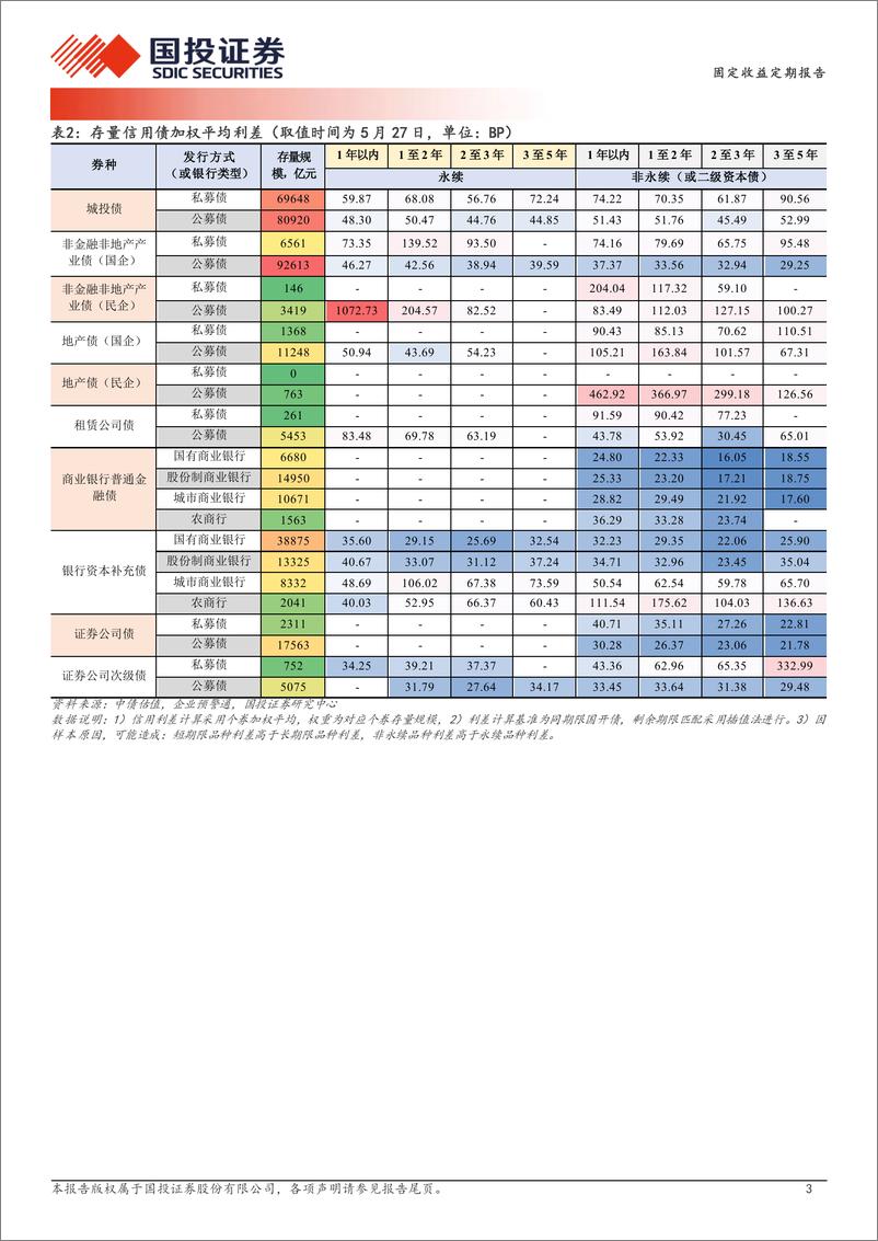 《固定收益定期报告：城投久期拿票息-240529-国投证券-19页》 - 第3页预览图