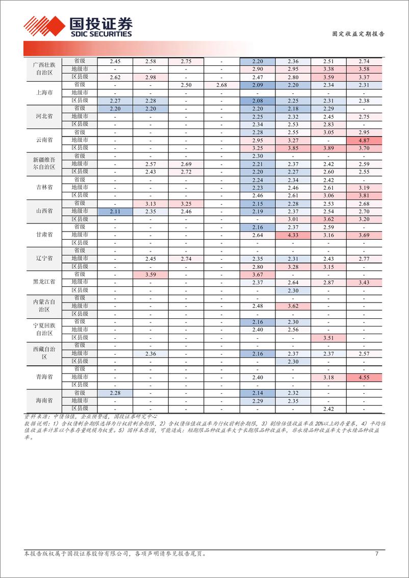 《固定收益定期报告：城投久期拿票息-240529-国投证券-19页》 - 第7页预览图