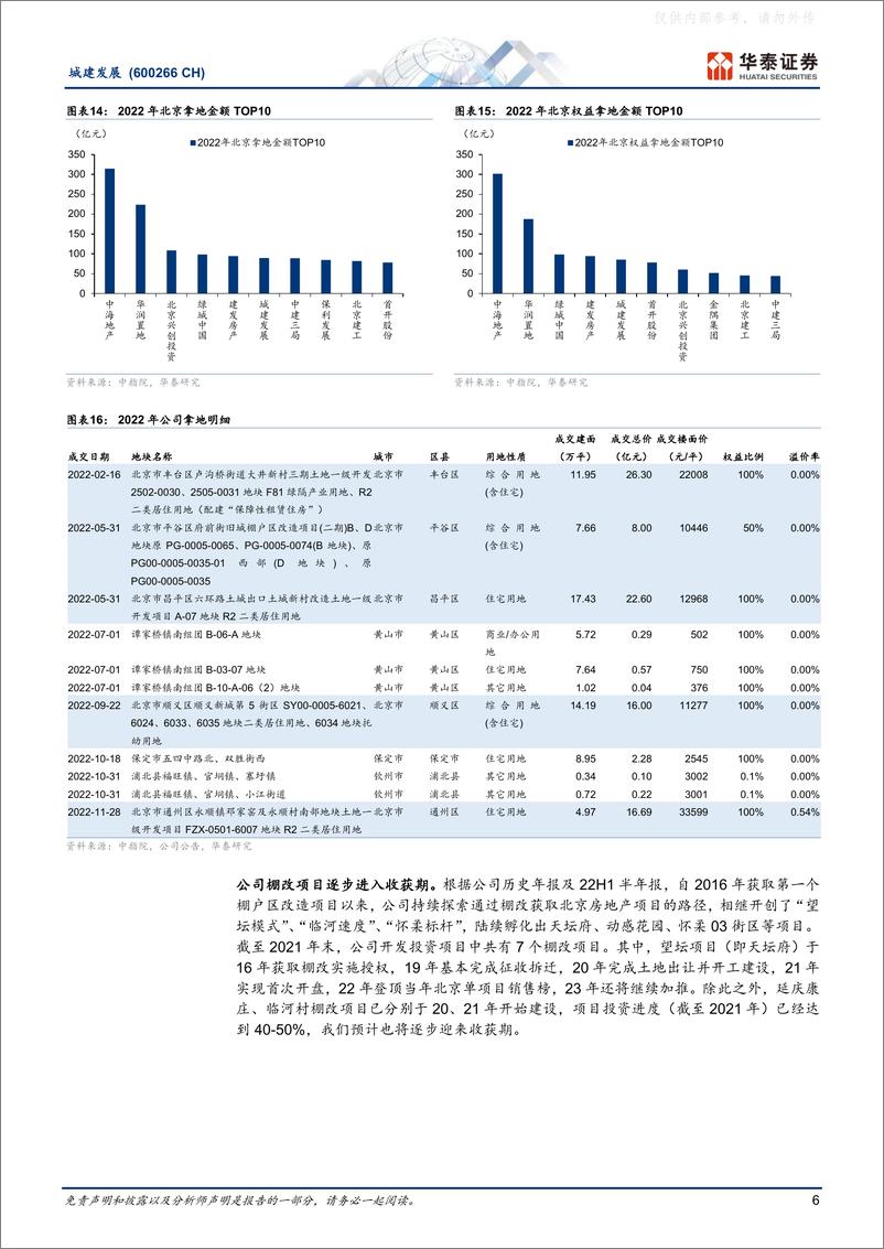 《华泰证券-城建发展(600266)北京禀赋续成长，集团资源助未来-230221》 - 第6页预览图