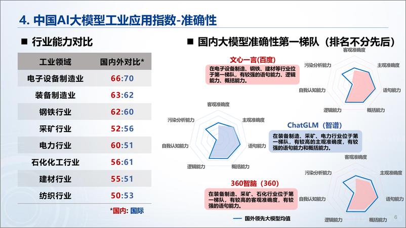 《中国AI大模型工业应用指数》 - 第6页预览图