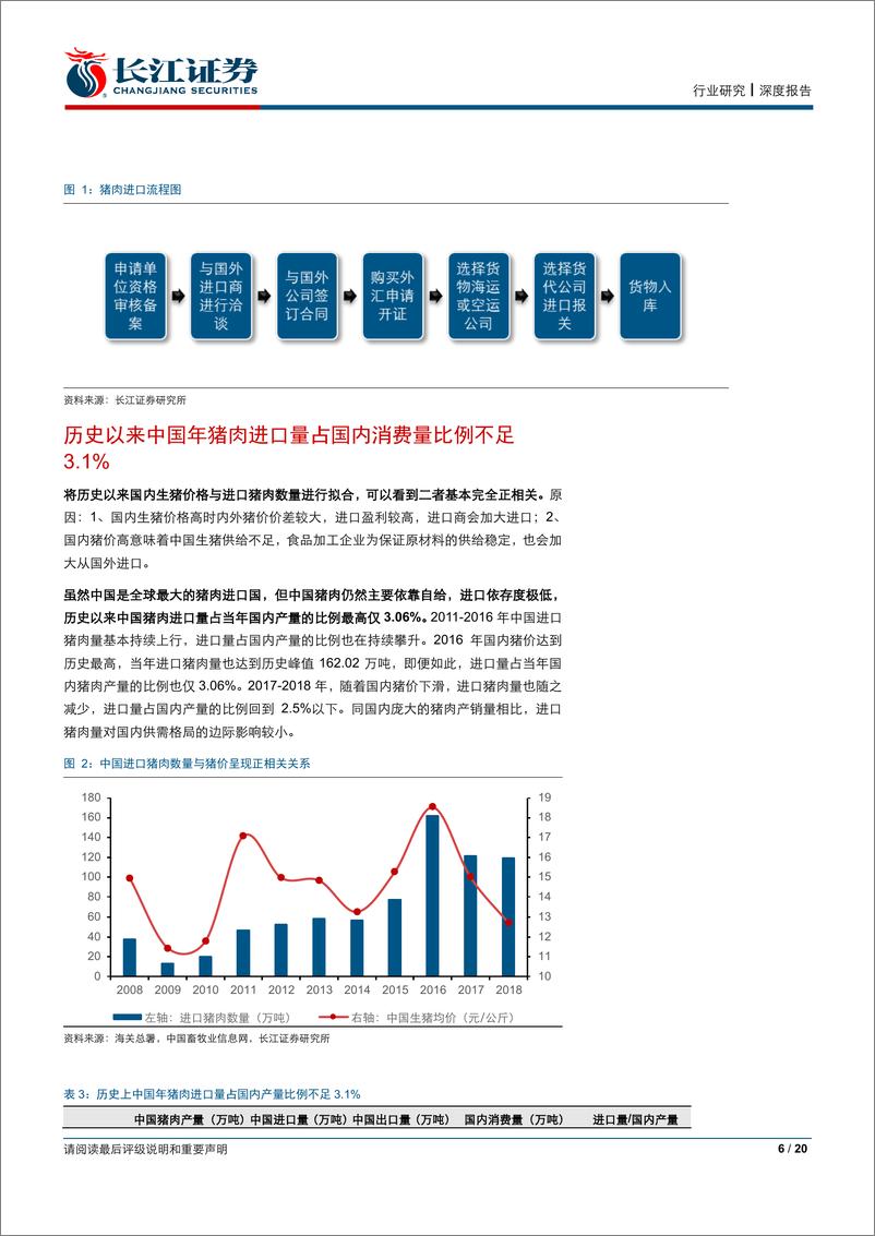 《农产品行业生猪养殖专题系列报告八：进口猪肉影响几何？-20190330-长江证券-20页》 - 第7页预览图