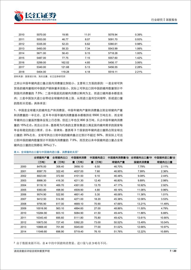 《农产品行业生猪养殖专题系列报告八：进口猪肉影响几何？-20190330-长江证券-20页》 - 第8页预览图