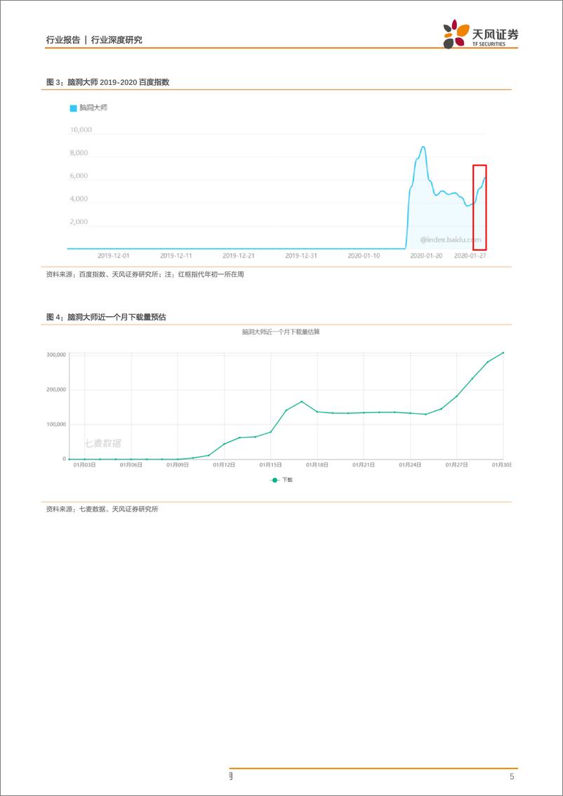 《游戏行业深度点评：疫情下的春节，超预期的火爆-20200202-天风证券-23页》 - 第6页预览图