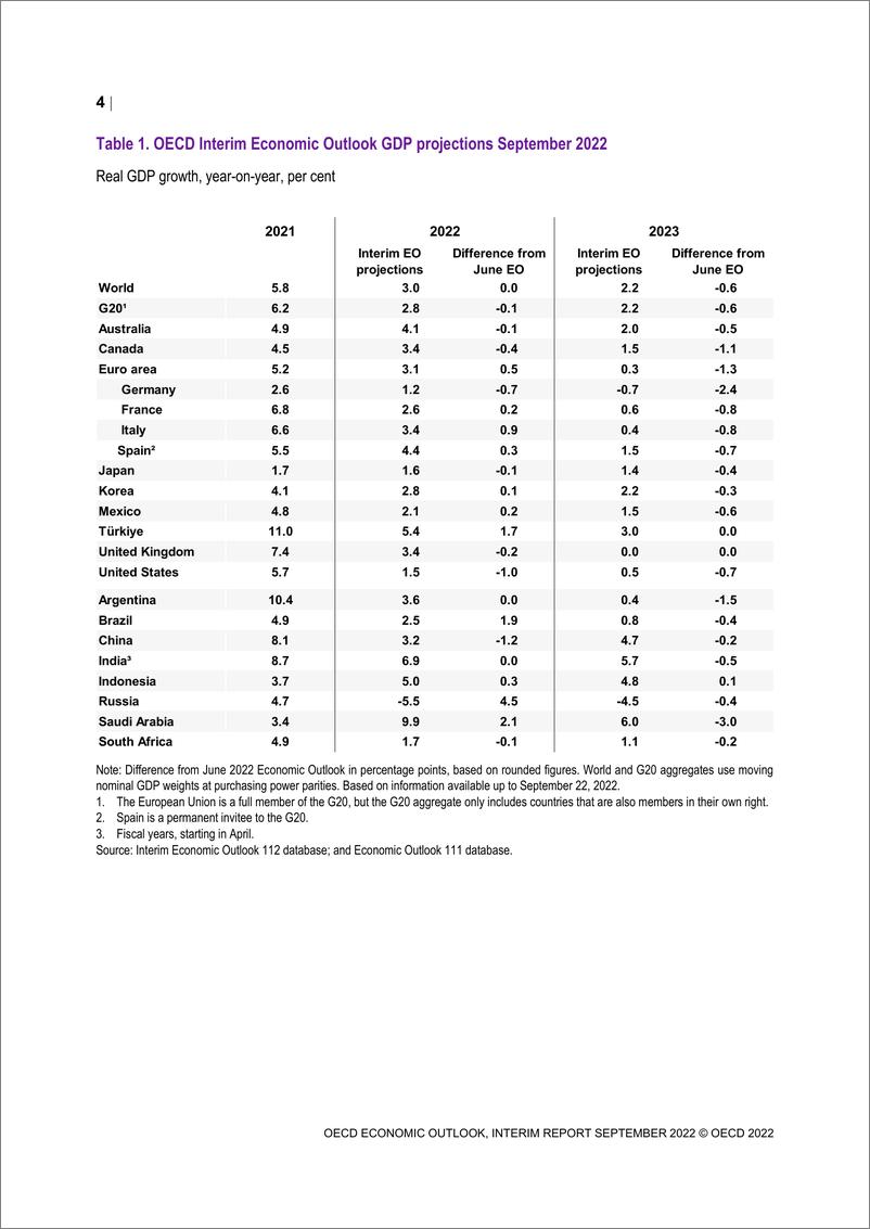 《OECD+经济展望：中期报告+2022年9月-22页》 - 第7页预览图