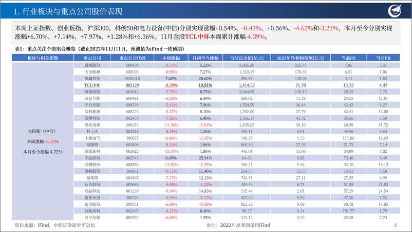 《新能源行业月度投资报告：加息叠加传统能源涨价，重视业绩优于的中上游和低估值的新技术-20221114-中航证券-18页》 - 第4页预览图
