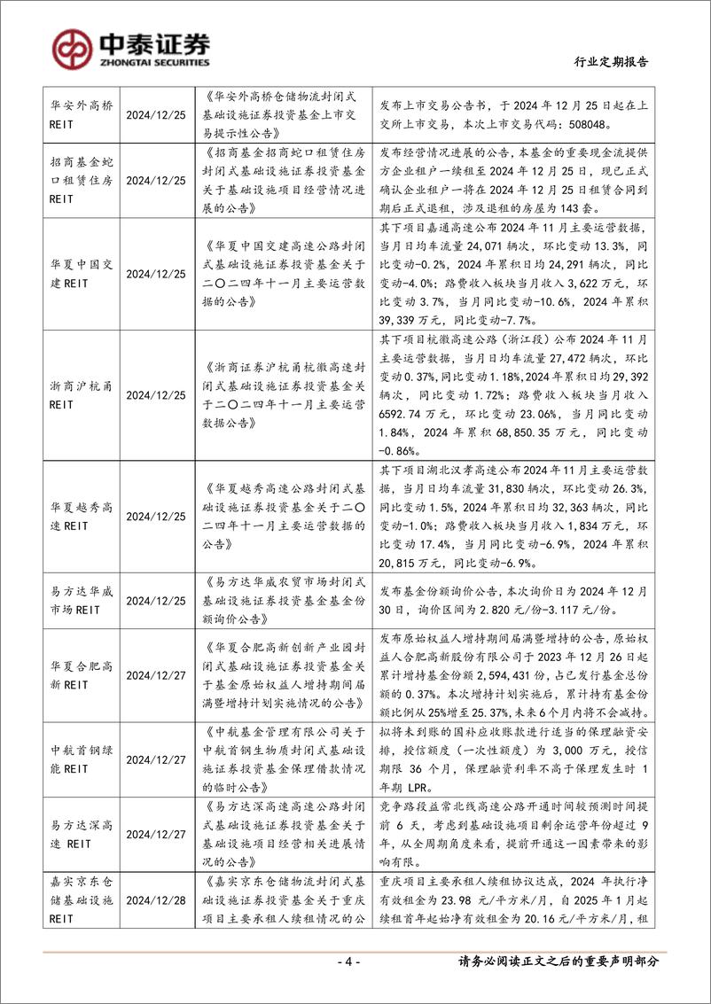 《房地产行业：嘉实京东REIT重庆仓达成续租协议-241229-中泰证券-16页》 - 第4页预览图