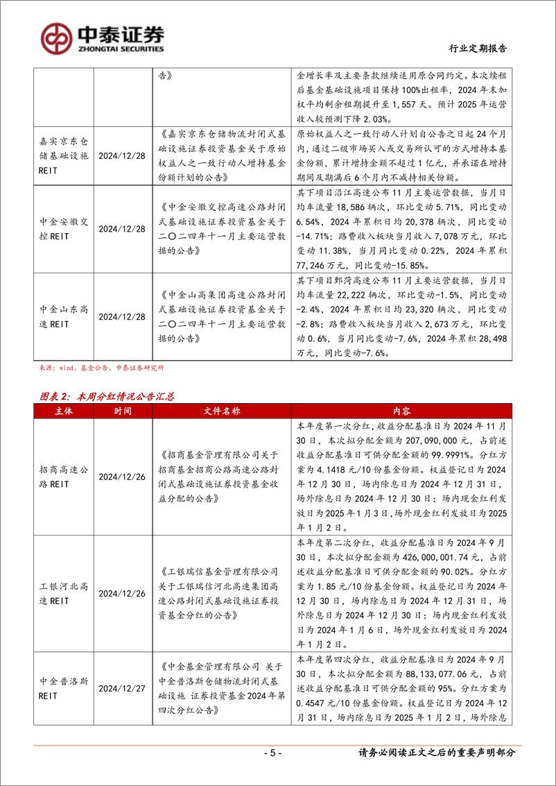 《房地产行业：嘉实京东REIT重庆仓达成续租协议-241229-中泰证券-16页》 - 第5页预览图