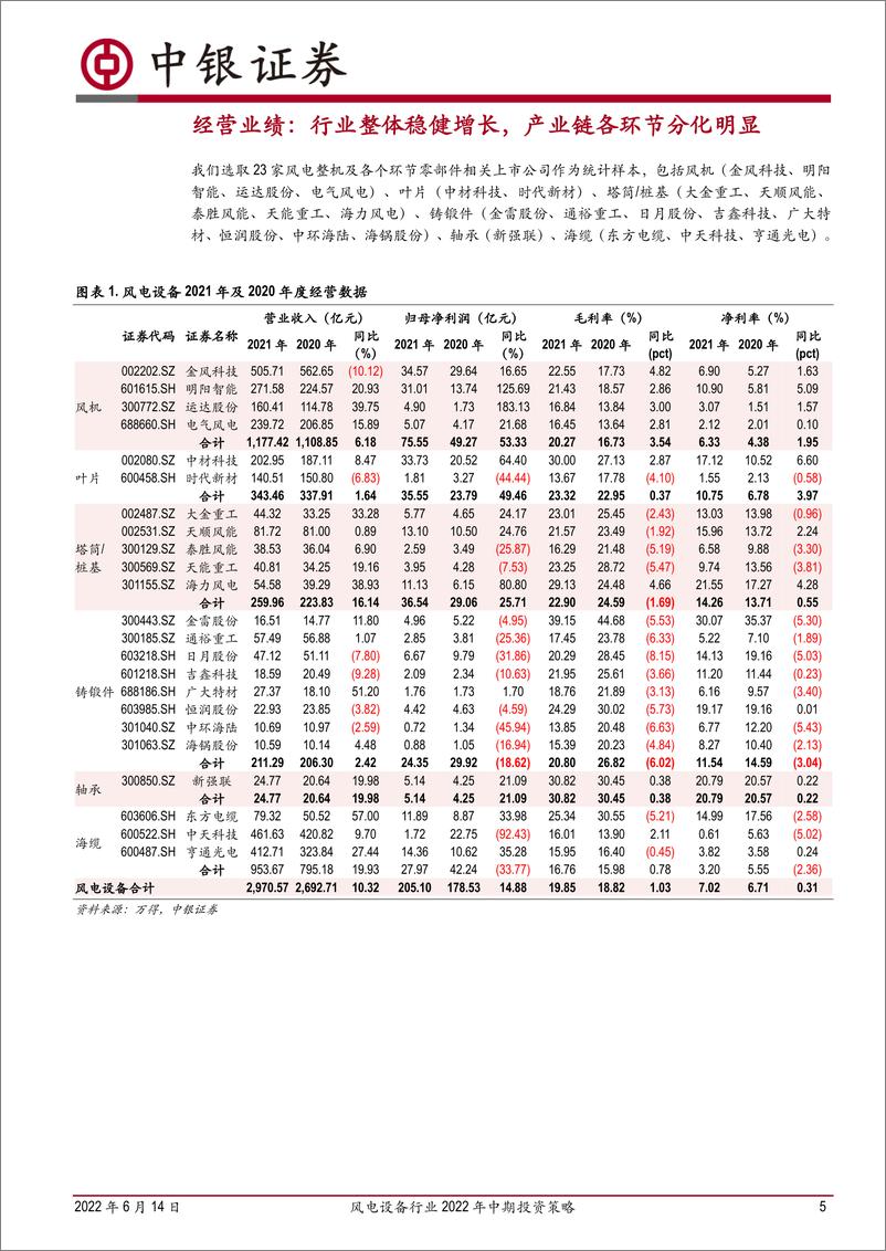 《风电设备行业2022年中期投资策略：平价新时代风电成长性凸显，利润周期低点把握配置机遇-20220614-中银国际-30页》 - 第6页预览图