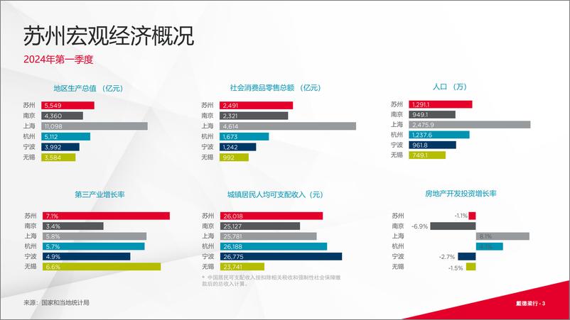 《戴德梁行_2024年第二季度苏州写字楼与零售市场概况报告》 - 第3页预览图