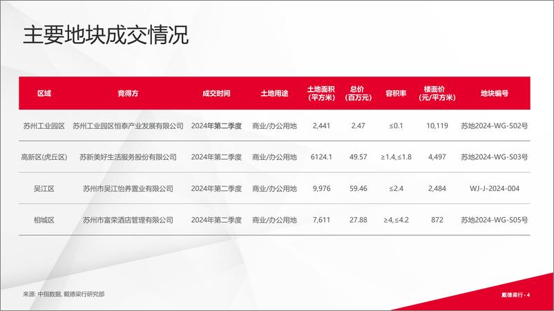 《戴德梁行_2024年第二季度苏州写字楼与零售市场概况报告》 - 第4页预览图