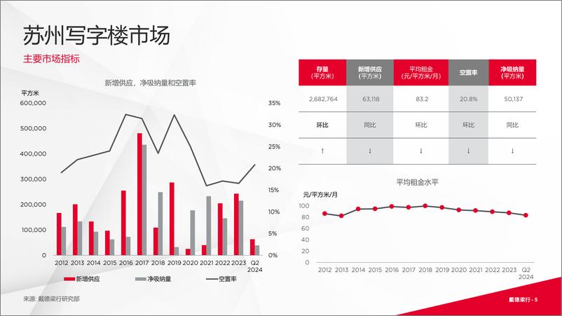 《戴德梁行_2024年第二季度苏州写字楼与零售市场概况报告》 - 第5页预览图