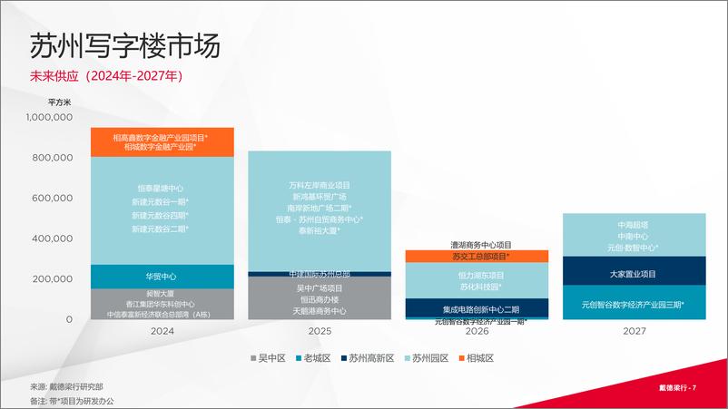 《戴德梁行_2024年第二季度苏州写字楼与零售市场概况报告》 - 第7页预览图