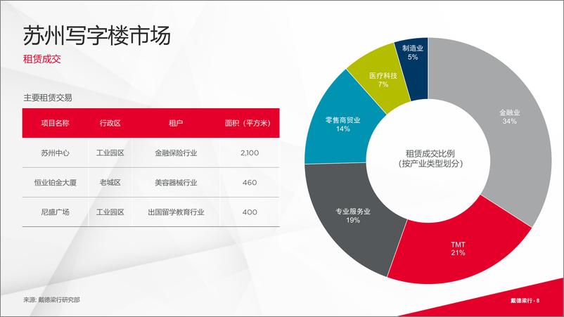 《戴德梁行_2024年第二季度苏州写字楼与零售市场概况报告》 - 第8页预览图