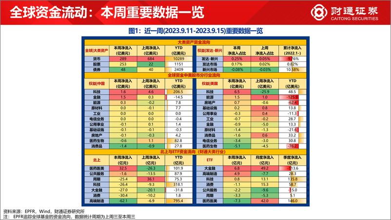 《全球资金观察系列七十五：全球资金流入股市253亿美元-20230916-财通证券-30页》 - 第3页预览图