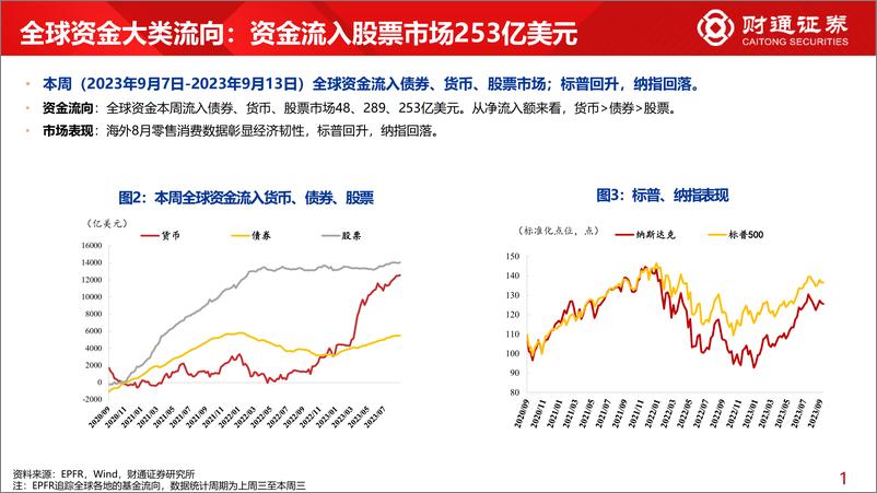 《全球资金观察系列七十五：全球资金流入股市253亿美元-20230916-财通证券-30页》 - 第6页预览图