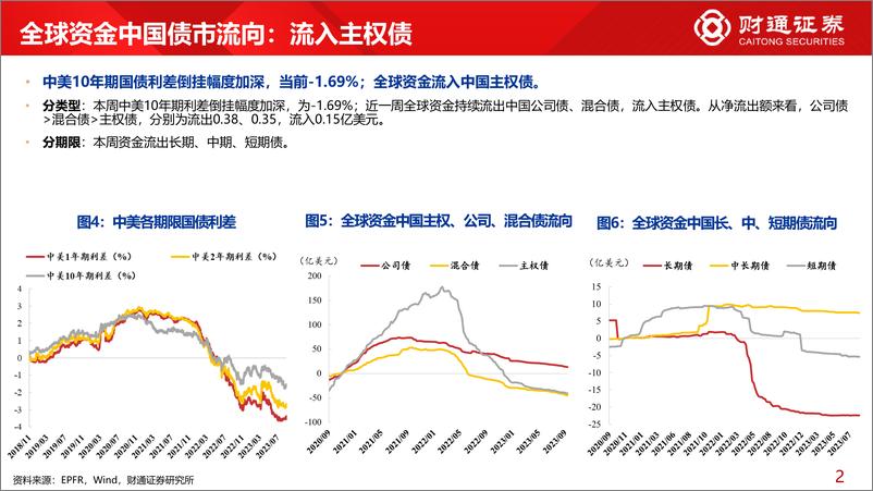 《全球资金观察系列七十五：全球资金流入股市253亿美元-20230916-财通证券-30页》 - 第7页预览图