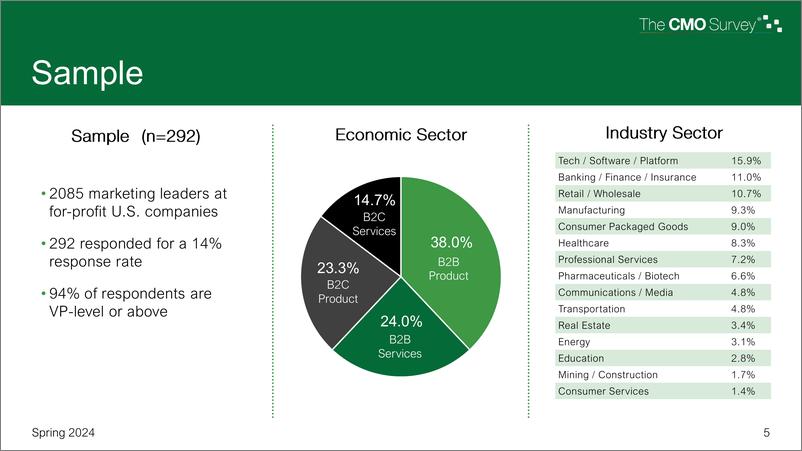 《2024年春季CMO调查报告》 - 第5页预览图