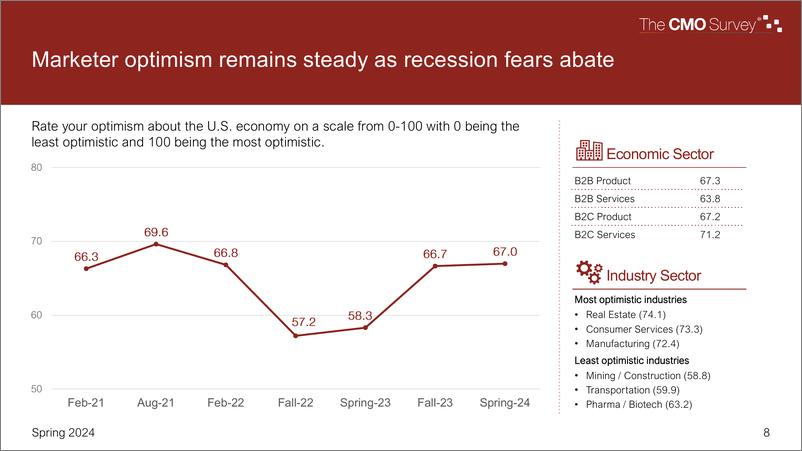 《2024年春季CMO调查报告》 - 第8页预览图