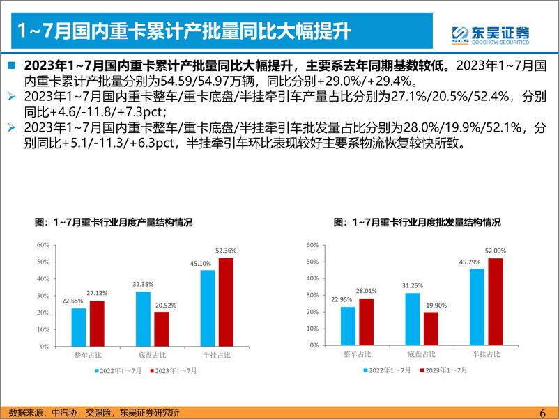 《汽车与零部件行业：7月重卡批发同比+36%，销量符合预期-20230815-东吴证券-21页》 - 第7页预览图