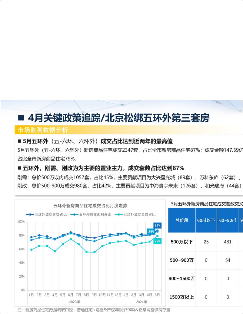 《北京房地产市场监测月报-新房月报(2024年05月）-44页》 - 第7页预览图