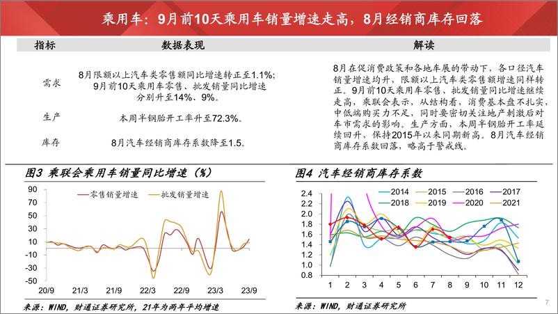 《实体经济图谱2023年第29期：财政托底内需-20230916-财通证券-25页》 - 第8页预览图