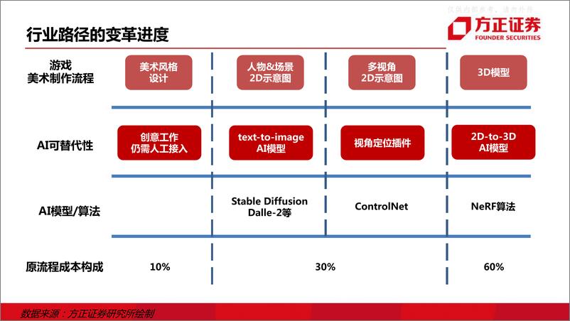 《方正证券-互联网传媒行业深度报告：游戏的AI革命，StableDiffusion到Nerf-230413》 - 第4页预览图