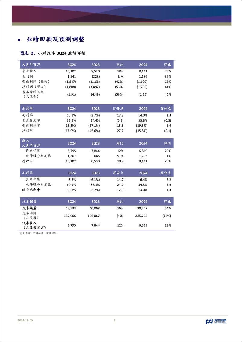 《小鹏汽车-W(9868.HK)新车型加速交付量上扬，带动毛利率稳步上行-241120-浦银国际-11页》 - 第3页预览图