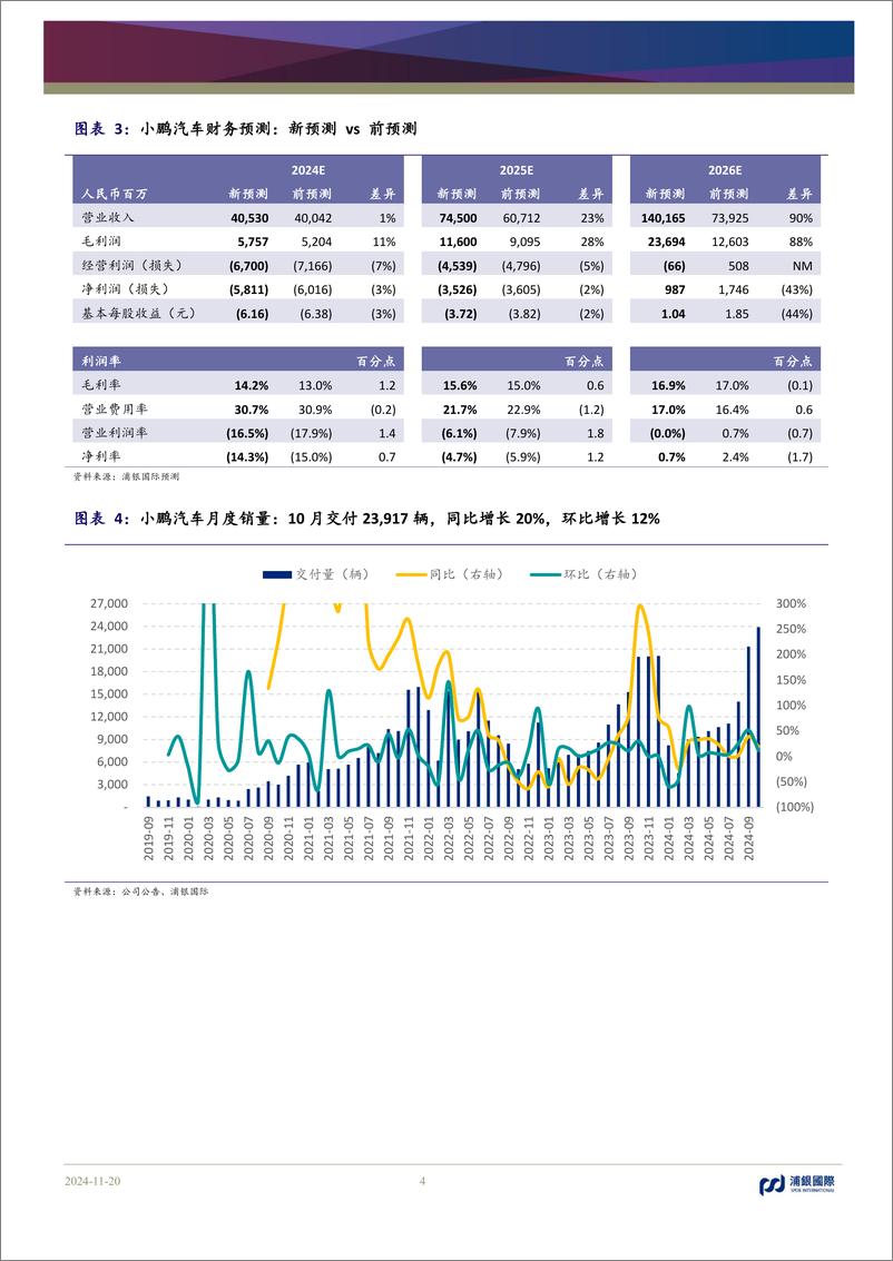 《小鹏汽车-W(9868.HK)新车型加速交付量上扬，带动毛利率稳步上行-241120-浦银国际-11页》 - 第4页预览图