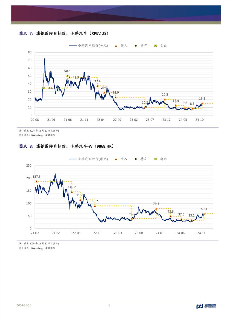 《小鹏汽车-W(9868.HK)新车型加速交付量上扬，带动毛利率稳步上行-241120-浦银国际-11页》 - 第6页预览图