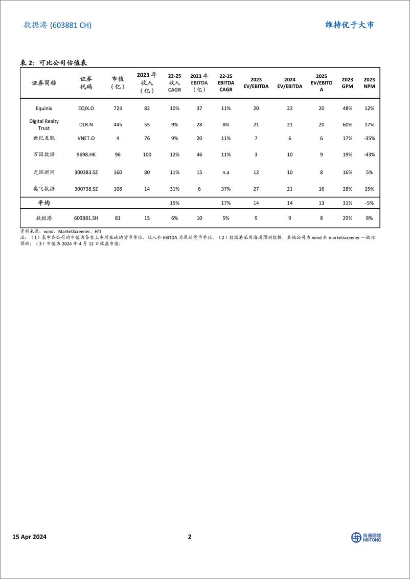 《数据港-603881.SH-行业供需未现拐点，业绩中低速增长-20240415-海通国际-14页》 - 第2页预览图