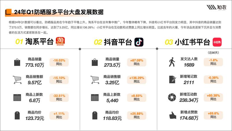 《知衣科技2024春夏防晒服多平台白皮书32页》 - 第4页预览图