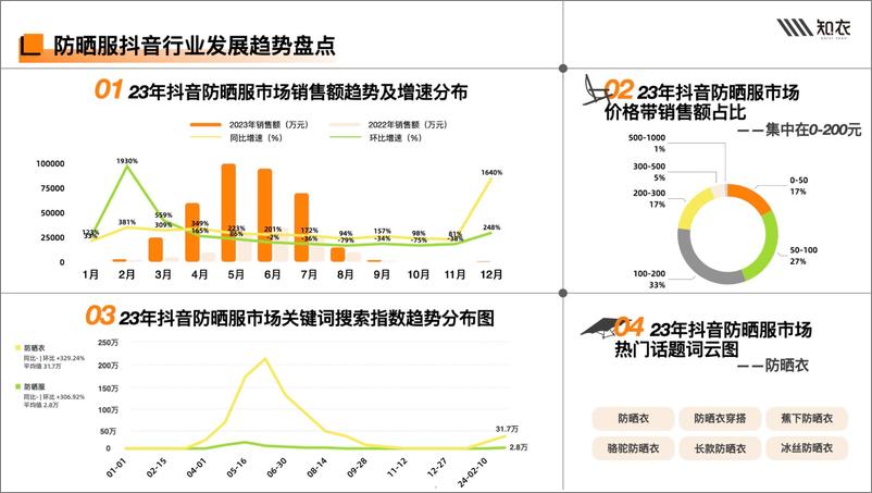 《知衣科技2024春夏防晒服多平台白皮书32页》 - 第5页预览图