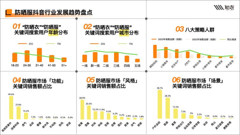 《知衣科技2024春夏防晒服多平台白皮书32页》 - 第6页预览图