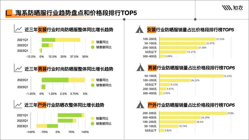 《知衣科技2024春夏防晒服多平台白皮书32页》 - 第7页预览图