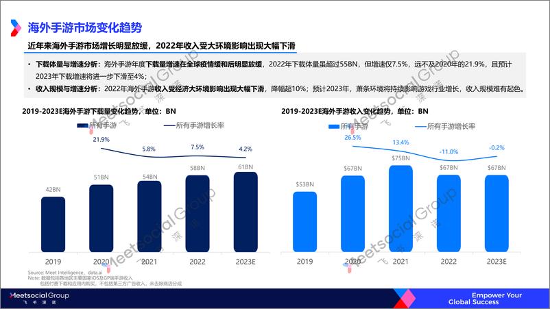 《飞书深诺-2022年游戏出海年度趋势报告-2023.03-72页》 - 第7页预览图