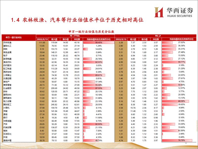 《行业比较数据跟踪：北上资金净流出73亿元；当前煤炭、银行等行业性价比较高-20220513-华西证券-24页》 - 第7页预览图