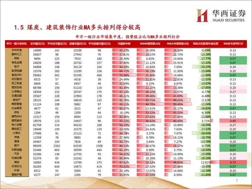 《行业比较数据跟踪：北上资金净流出73亿元；当前煤炭、银行等行业性价比较高-20220513-华西证券-24页》 - 第8页预览图