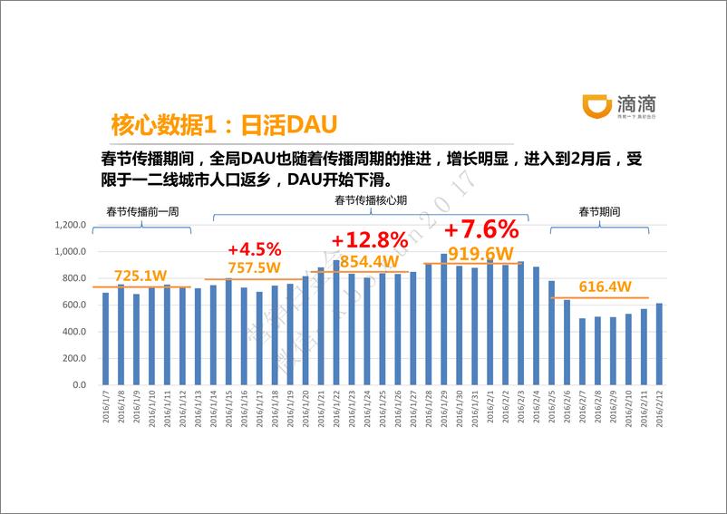 《2016滴滴出行春节营销复盘报告文件》 - 第5页预览图