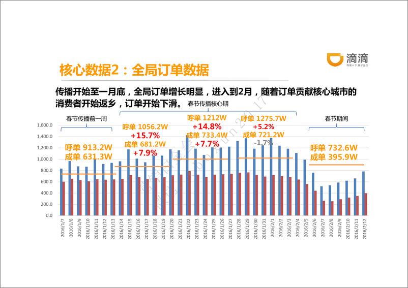 《2016滴滴出行春节营销复盘报告文件》 - 第6页预览图